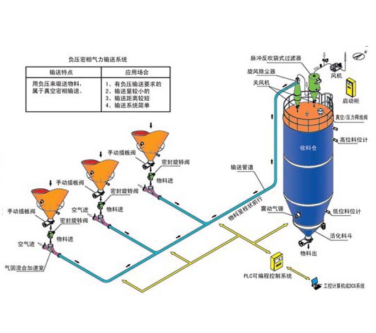 負壓密相氣力輸送系統示意圖